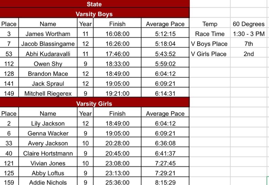 The race times for both the boys and girls cross country teams.